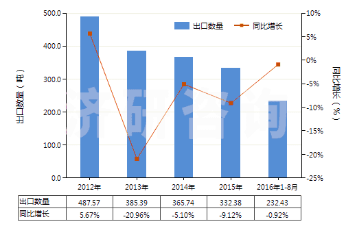 2012-2016年8月中國(guó)鎢絲(HS81019600)出口量及增速統(tǒng)計(jì) 2012-2016年8月中國(guó)鎢絲(HS81019600)出口量及增速統(tǒng)計(jì)
